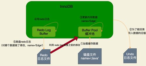 圖解mysql系列 2 sql實戰(zhàn)研究innodb架構(gòu)設(shè)計